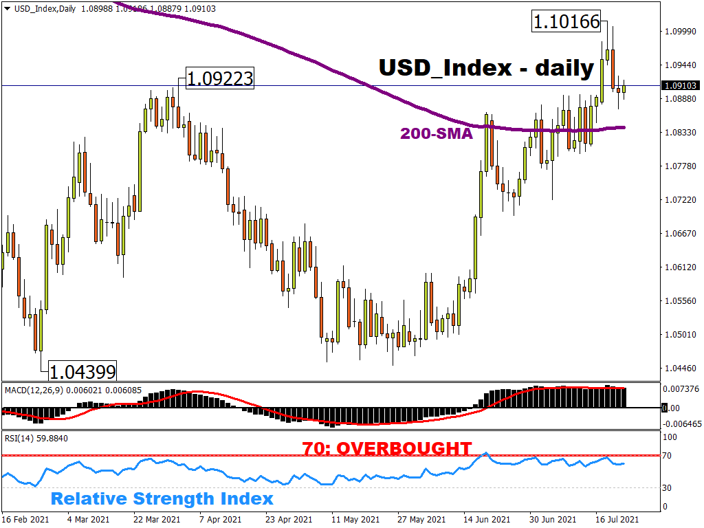 US dollar index daily