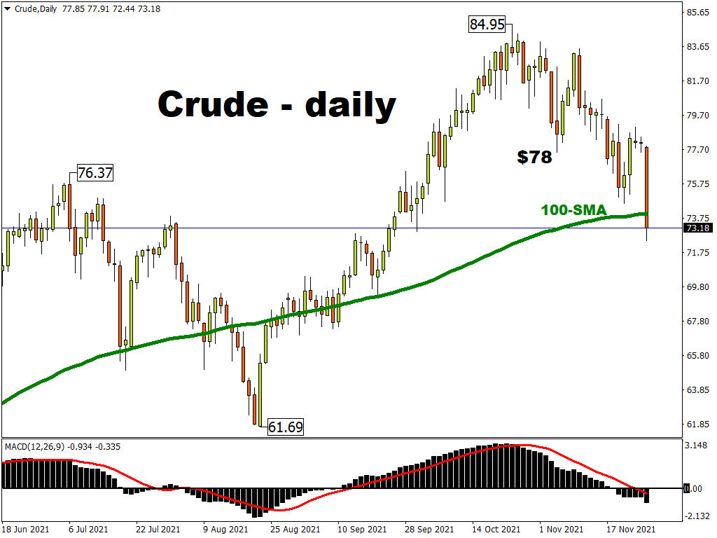 EUR/USD Price Forecast - Euro Sits on The 50 Day EMA