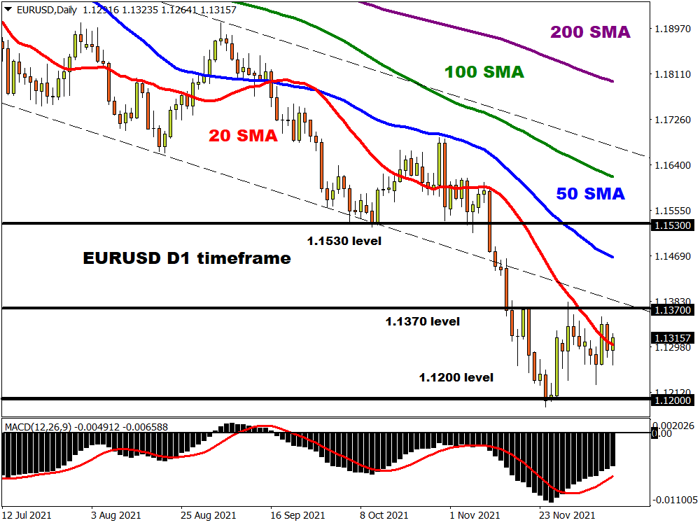 eur usd daily chart