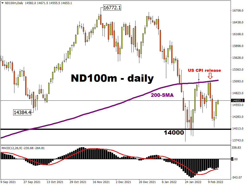 ND 100 market Daily chart