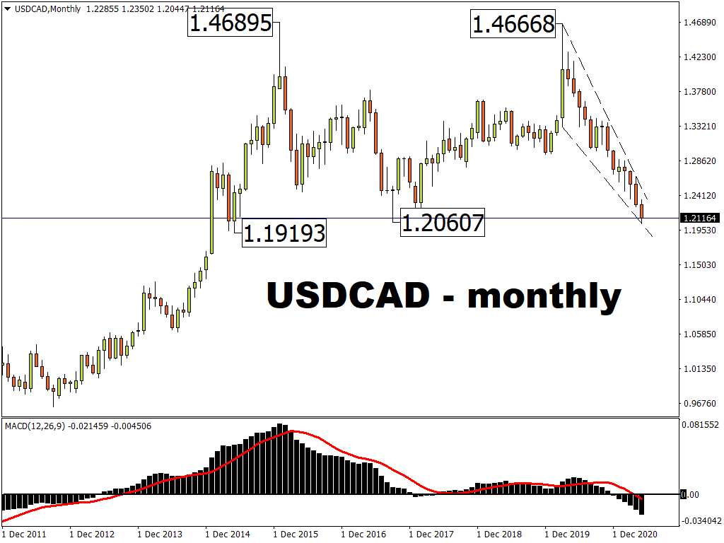 USDCAD monthly charts