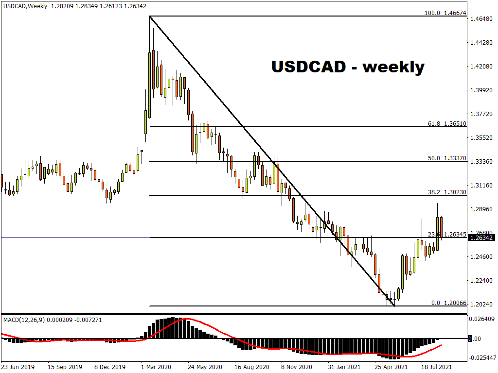 USDCAD Weekly chart