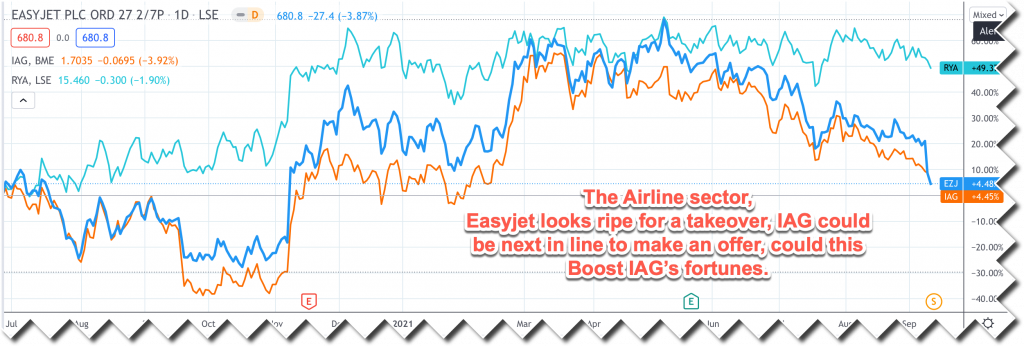 easyjet stock performance chart