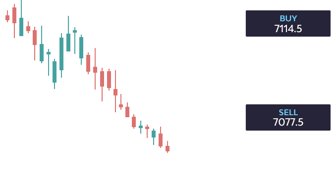 Going long of short in CFD trading