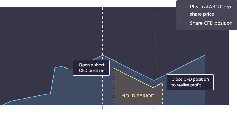 Hedging using CFDs