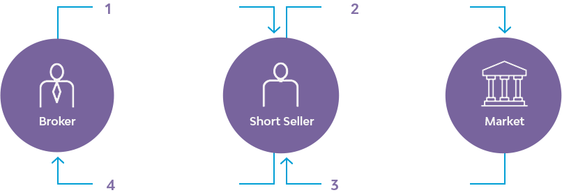 Understanding short selling