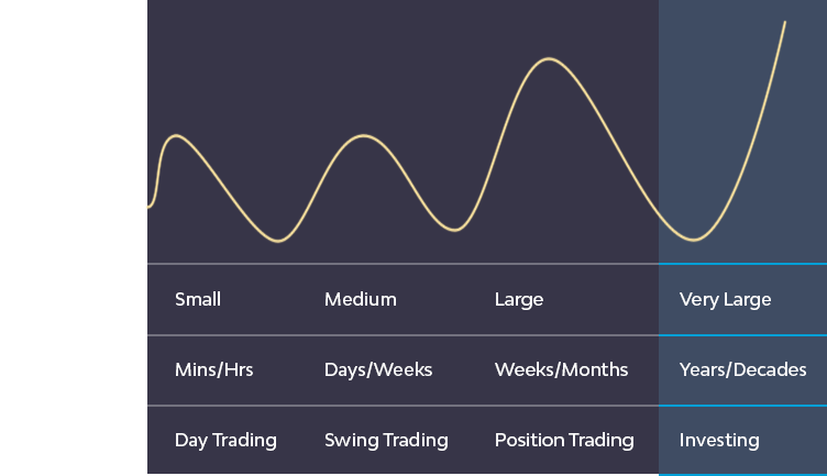 Using multiple timeframes